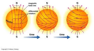 sun’s differential rotation