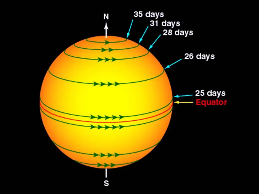 sun’s differential rotation
