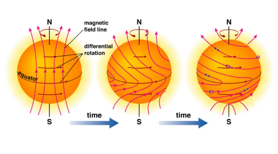 magnetic field flips